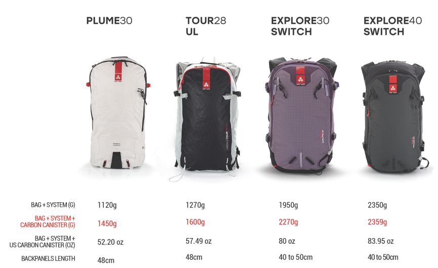 Caractéristiques des sacs à dos Airbag Arva de la gamme Touring